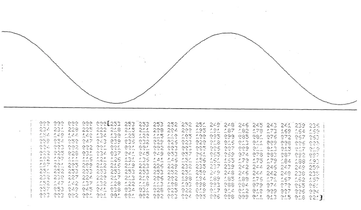 Fig. 8 Example of graphical and numerical outputs from the output memory. Sinusoidal waveform, sampled at iOK increments/sec