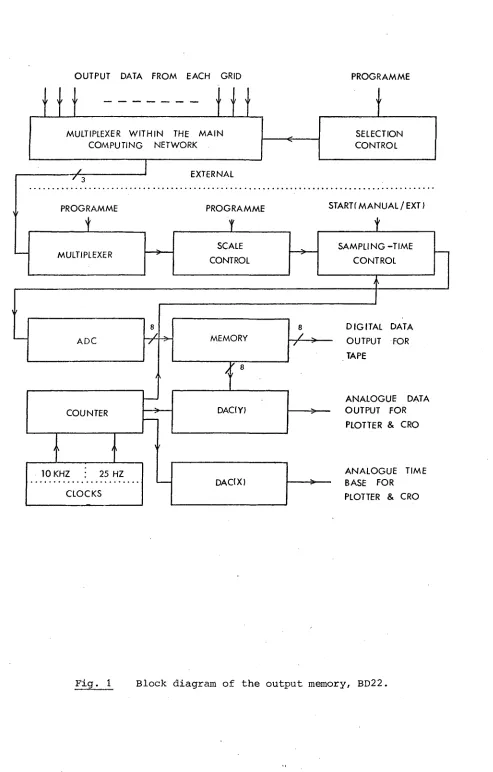 Fig. 1 Block diagram of the output memory, BD22. 
