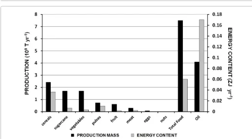 Figure 1: Energy production/consumption since 2000. Data from BP Statistical Review of World Energy 2012 [1]
