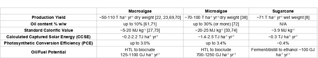 Table 1: Comparative Assessment of Macroalgae and Microalgae. HTL = Hydrothermal liquefaction; PCE calculated as CCSE/20 MJ mm~80% for ‘burn & crop’ output x 1.7 GJ ethanol per tonne = ~100 GJ ha-2 d-1 @ 365 d yr-1 solar energy (in regions where similar yields are obtained with lower average solar energy <20 MJ m-2 d-1 then PCE rates might be reasonably up to 30% higher, but much below 15 MJ -2 d-1 and output would be expected to be adversely affected); HTL conversion efficiency for assumed at 50%; ethanol energy output calculated as 71 T ha-1 yr-1 harvest x -1 yr-1.
