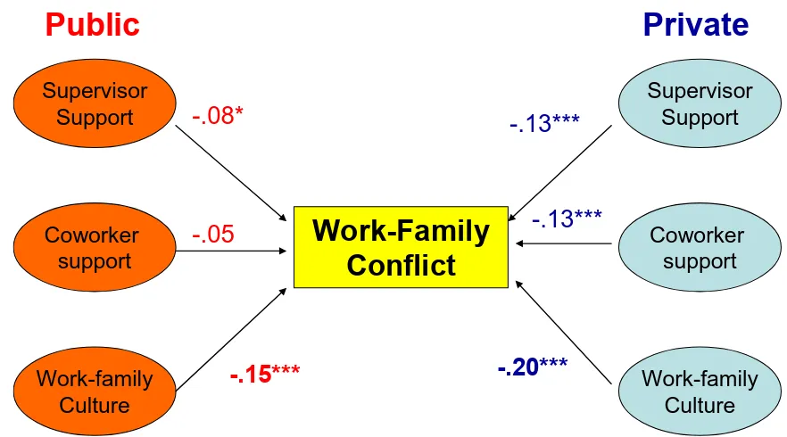 Figure 4.4. The relationship between Informal Support and Work-Family Conflict. Red = 