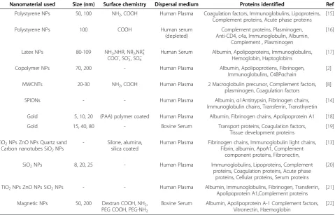 Table 1 Comprehensive overview of serum/plasma proteins adsorbed on the surface of different types ofnanomaterials with varied size and surface chemistries