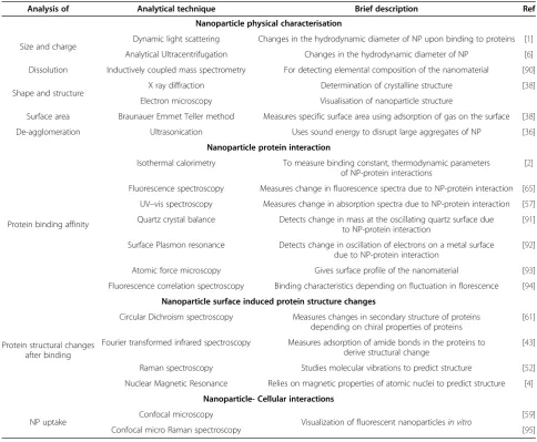 Table 3 Summary of analytical techniques to conduct physico-chemical characterisation, monitor nanoparticle surfacedriven protein conformational changes and uptake of nanoparticles by cellular structures