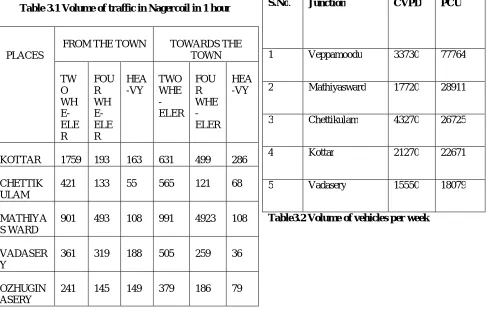 Table 3.1 Volume of traffic in Nagercoil in 1 hour  