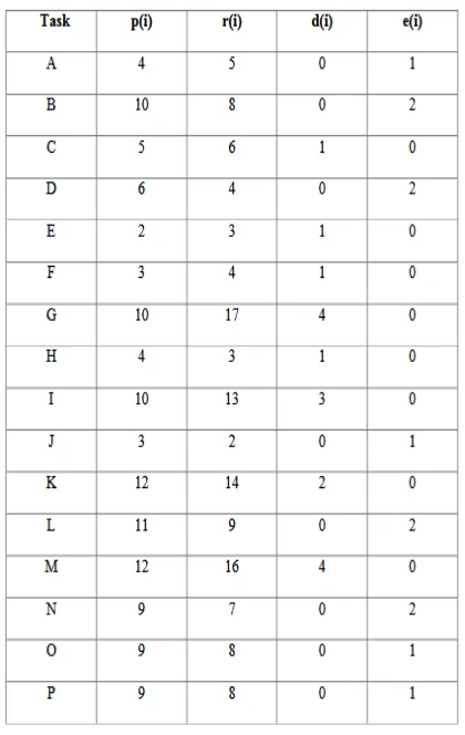Fig 7 : table for res building 3 