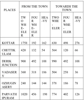 Table 1.1  Volume of traffic in Nagercoil Town 