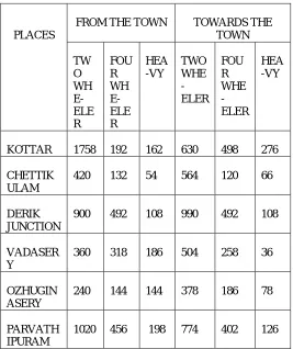 Table 1.1  Volume of traffic in Nagercoil Town 
