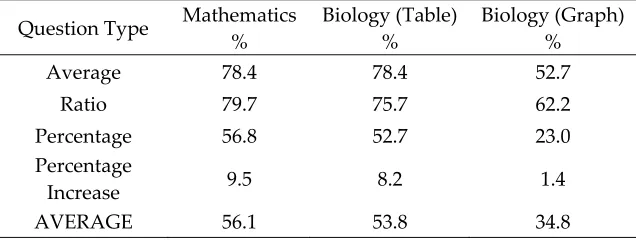 Table 2. National 5 students’ scores on different question types.