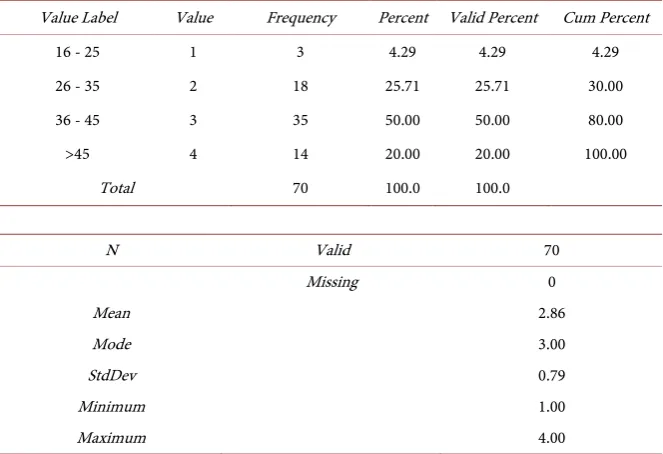 Table 1. Gender of respondents.