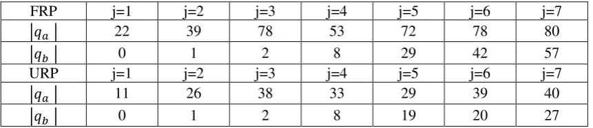 Table 1. Stimuli of the gain and loss prospects for FRP and URP (in terms of absolute value of changes)  