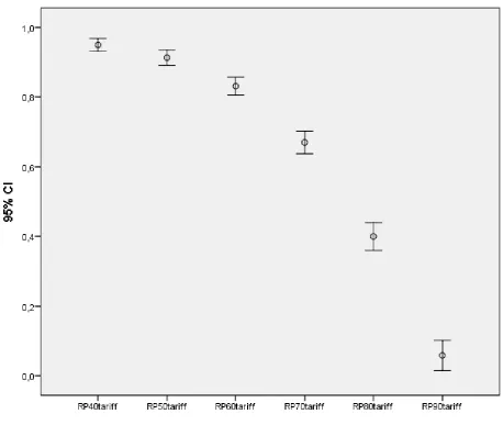Figure 1. Error plot of normal health levels at different ages. 