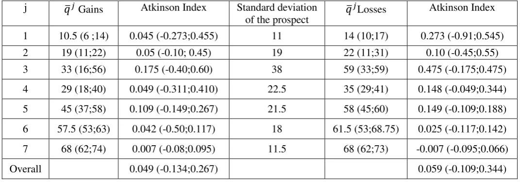Table 3. Median  ̅ s (interquartile ranges)