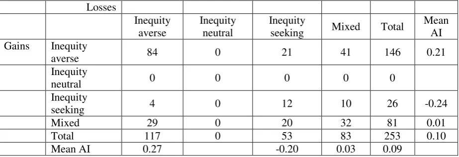 Table 6b. Classification according to  ̅  when including an error margin for inequity 