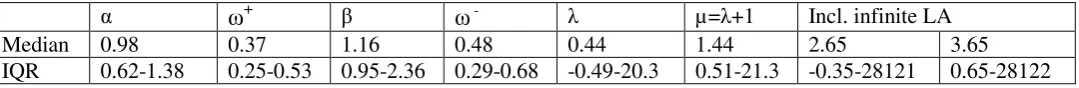 Table 7a. Estimation results, based on individual data (FRP)  