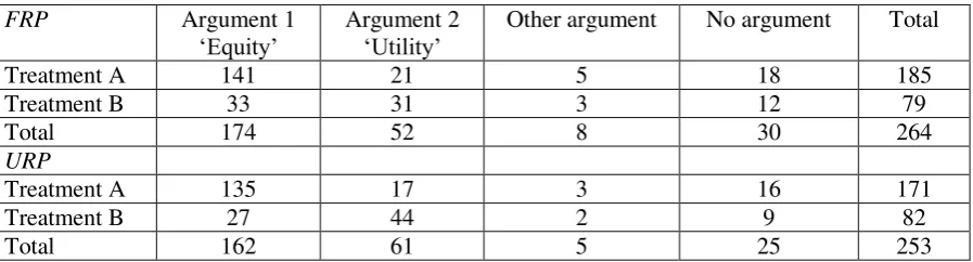Table 9. Arguments for gain prospects 