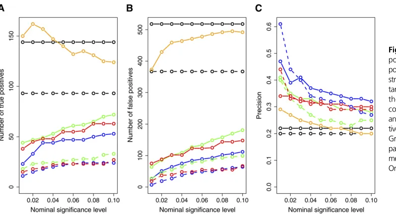 Figure 8 Overall number of truepositives (A), number of falsepositives (B), and precision (C) re-stricted to 28 cis ko-gene/putativetarget lists