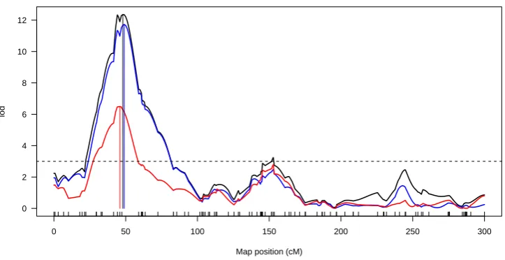 Figure SI.1We simulated data from a model Q → Y1 → Y2, with a QTL, Q, at 50cM.