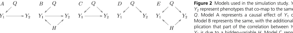 Figure 2 Models used in the simulation study.Y Y1 and represent phenotypes that co-map to the same QTL,