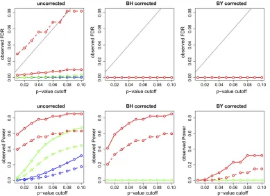 Figure 5 Power (A and D), miss-calling error rate (B and E), andprecision (C and F) restricted tothe cis- vs