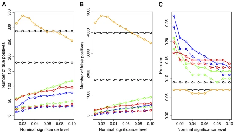 Figure 7 Overall number of truepositives (A), number of falsepositives (B), and precision (C)across all 135 ko-gene/putativetarget lists