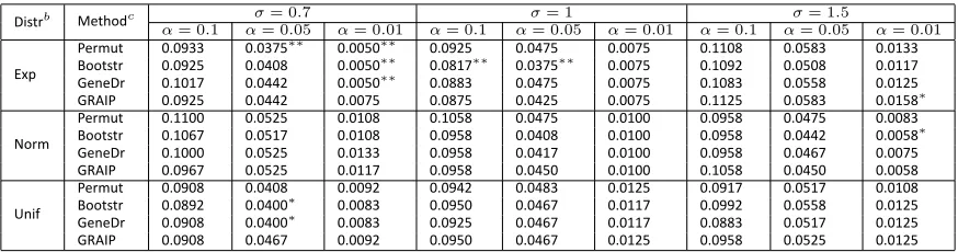 Table S2 Type I Error Ratesa