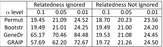 Table S3 Es�mated Genome-wide Thresholds for the Body Weight Data
