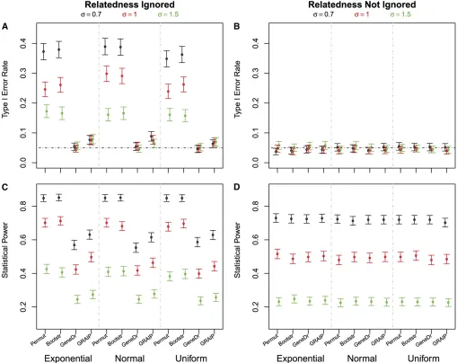 Figure 1 Type I error rates and statistical power. Type I error rates (A and B) and statistical power (C and D) estimated at genome-wide signi0.05 by each of the following methods: permuting genotypic data (Permut), bootstrapping phenotypic data (Bootstr),