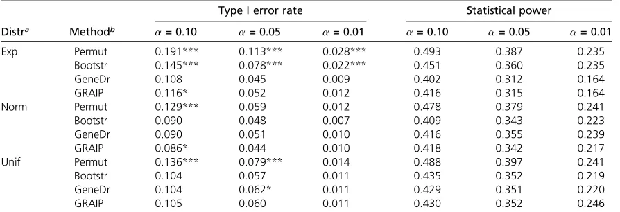Table 1 Estimated Type I Error Rate and Statistical Power