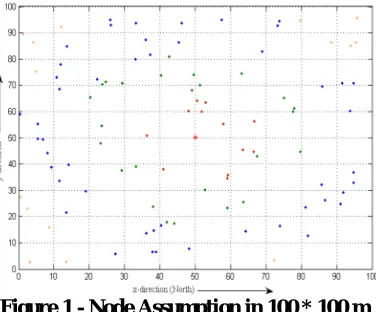 Figure 1 - Node Assumption in 100 * 100 m  