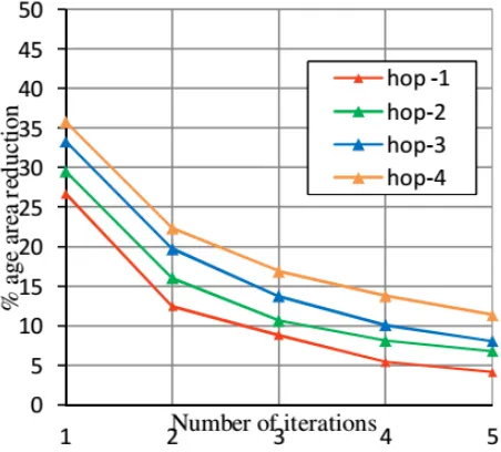 Fig. 3 shows percentage of mean area reduction per iteration for all nodes in each hop from a reference area