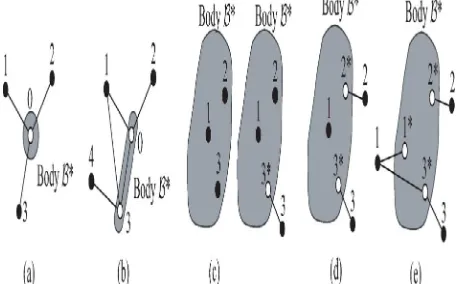 Fig.3. Unique merging of two bodies whose constraints are redundant by satisfying the condition (a) Node  merging (b) Link merging (c) Patch merging I: or 5 (d) Patch merging II (e) Patch merging III 