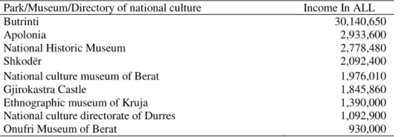 Table 1 Income from tourism in Albania for the year 2012, from the parks, Museums and directories of national  culture - Source Ministry of tourism of Albania