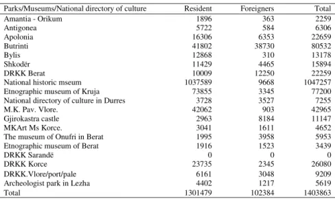 Table 2 The number of the visitors that visited at least once, the cultural heritage in Albania is: 