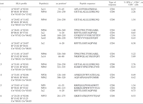 TABLE 1. Summary of CD4� and CD8� memory T cell responses in SARS-recovered individuals