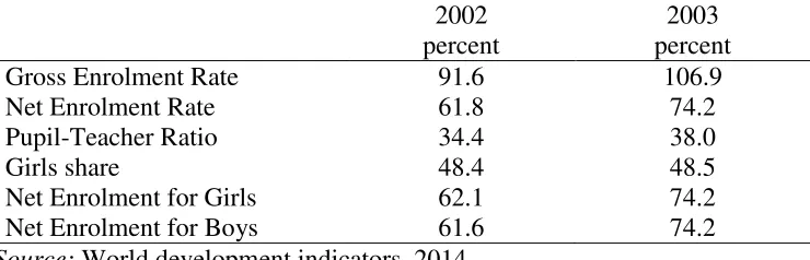 Table 1 Education Statistics Before and After FPE Introduction  