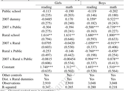 Table 8 Impacts of FPE on Pupils’ Standardized Test Scores – by gender 