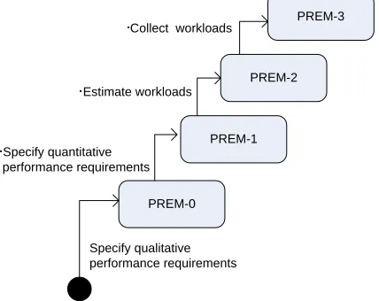Figure 1. The Performance Refinement and Evolution 