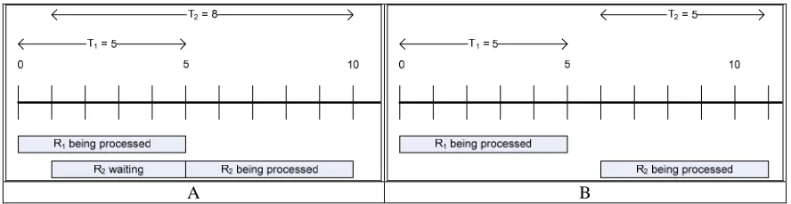 Figure 7: Response time under different workloads 