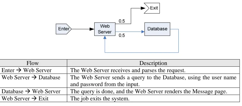Figure 8: The queueing network model for the Log In scenario 