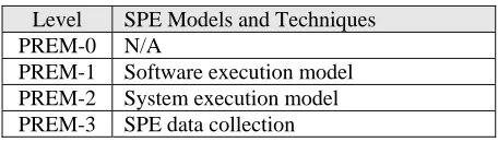 Table 1. PREM levels for SPE models and techniques 