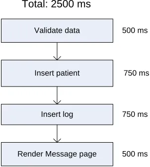 Table 3: Anecdotal experiences of web application performance 