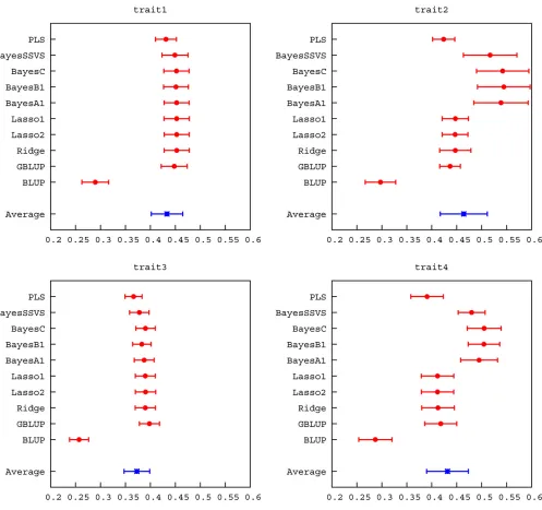 Figure 2 Accuracy of breeding values estimated with different methods of genomic selection (mean for validation animals in generations 6, 8, and 10).