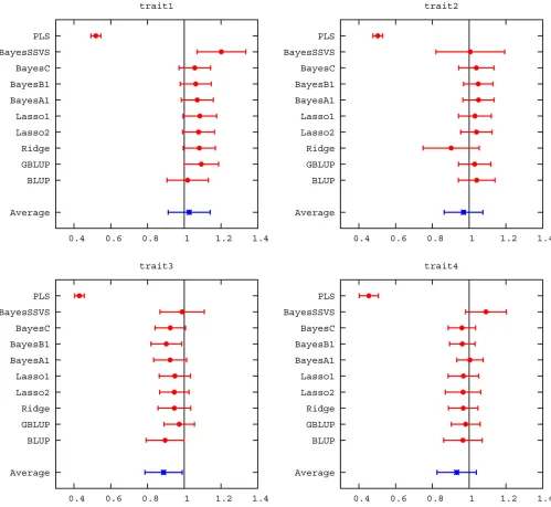 Table 5 Mean (rel), mean squared relationships (rel2), and mean of top 10 relationships (relTop10) in matrices A and G of validation toreference individuals in generations 6, 8 and 10 of simulated data