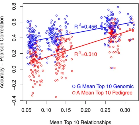 Figure 4 Regression of accuracy from prediction error variance (PEV-Ac-curacy) on mean of top 10 genomic relationships per validation individual.