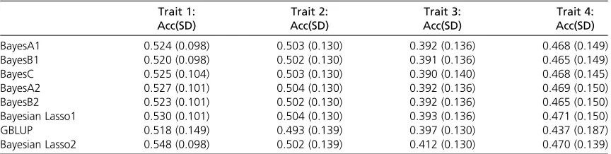 Table 7 Accuracy of prediction for the wheat data, using 10-fold random cross-validation