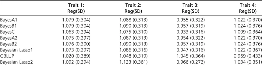 Table 8 Regression coefﬁcients (phenotypes regressed on predicted genomic breeding values) for the wheat data,using 10-fold random cross-validation