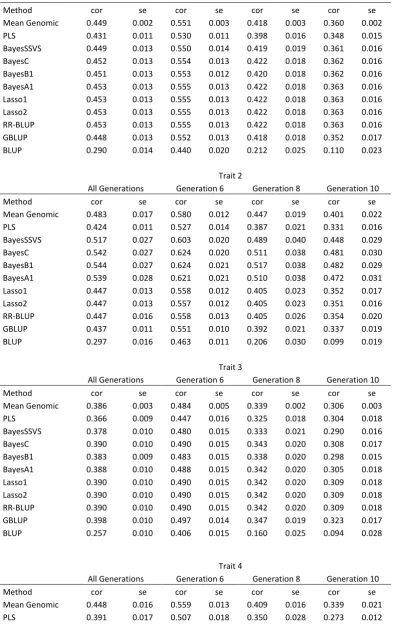 Table S1   Accuracy of genomic prediction in simulated data estimated with different methods, where PLS is Partial Least Squares, BayesSSVS is Bayesian Stochastic Search Variable Selection, RR-BLUP is Ridge Regression, and BLUP (GBLUP) is (Genomic) Best Li