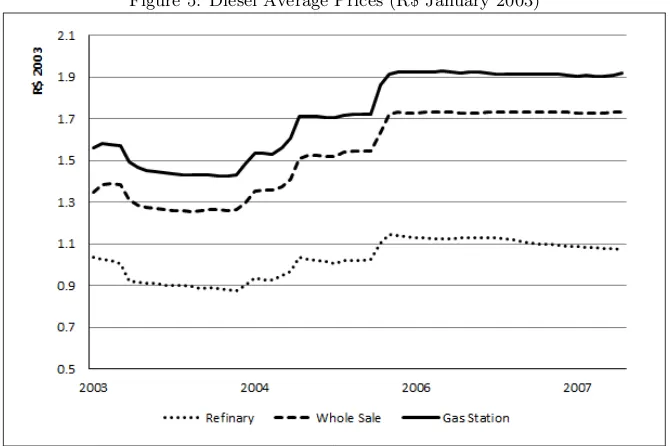 Figure 5: Diesel Average Prices (R$ January 2003)