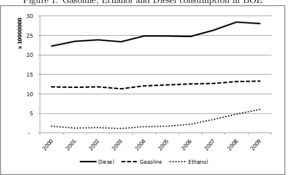 Figure 1: Gasoline, Ethanol and Diesel consumption in BOE