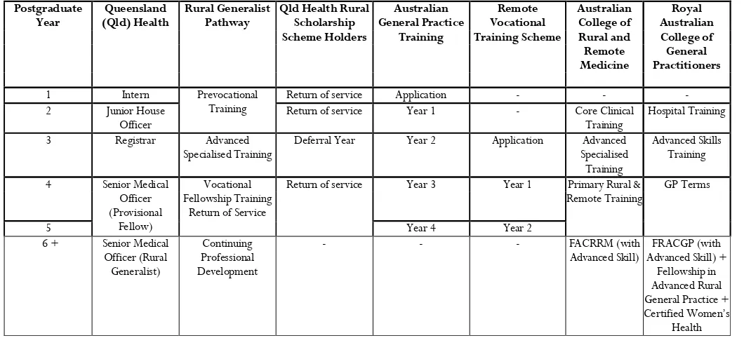 Table 1:  Summary of Rural Generalist training and significant milestones 
